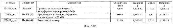 Фармакодинамические маркеры, индуцированные интерфероном альфа (патент 2527068)