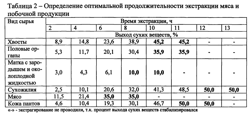 Способ получения биологически активных экстрактов из продукции пантового оленеводства (патент 2601908)