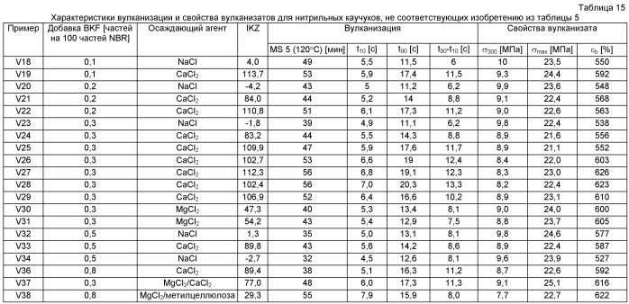 При необходимости гидрированные нитрильные каучуки, содержащие при необходимости концевые алкилтиогруппы (патент 2464278)