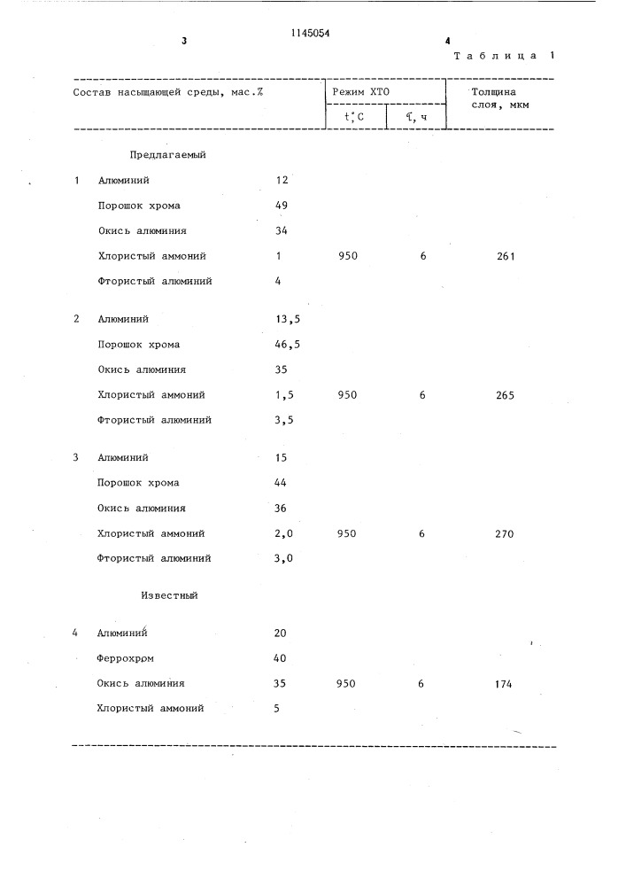 Состав для хромоалитирования стальных изделий (патент 1145054)
