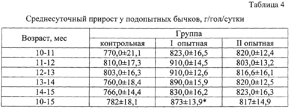 Способ приготовления кормовой добавки для молодняка крупного рогатого скота (патент 2634052)