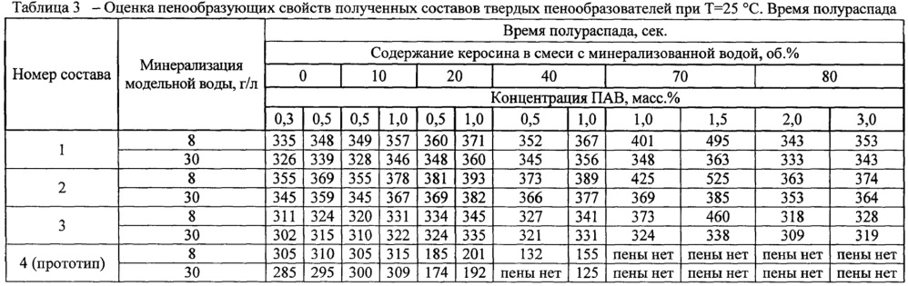 Состав и способ приготовления твердого пенообразователя для удаления жидкости с забоя газовых и газоконденсатных скважин (патент 2626475)