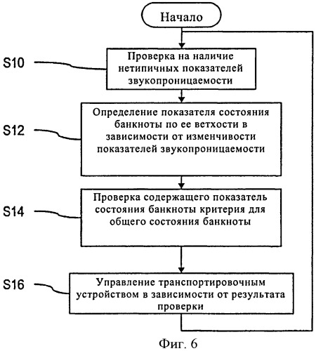 Способ оценки состояния ценного документа по его ветхости путем ультразвукового анализа и средства для осуществления этого способа (патент 2441229)