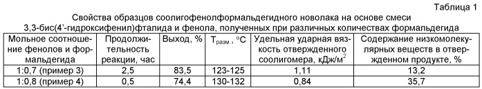 Гомоолигофенолформальдегидный фталидсодержащий новолак на основе 3,3-бис(4&#39;-гидроксифенил)фталида в качестве олигомера для получения сшитых фталидсодержащих полимеров и способ его получения, соолигофенолформальдегидные фталидсодержащие новолаки на основе 3,3-бис(4&#39;-гидроксифенил)фталида и фенола в качестве соолигомеров для получения сшитых фталидсодержащих сополимеров, способ их получения и сшитые фталидсодержащие сополимеры (патент 2442797)