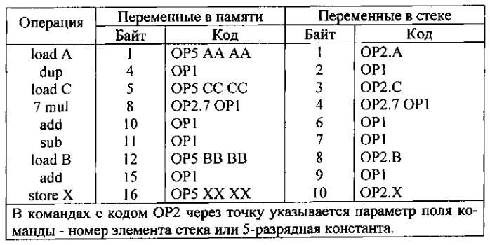 Стековая эвм с префиксными командами (патент 2581548)