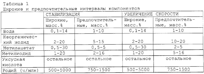 Способ непрерывного производства уксусной кислоты (варианты) и способ обработки потока уксусной кислоты (патент 2274632)