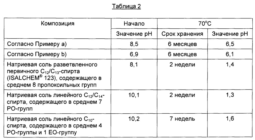 Высококонцентрированные безводные аминные соли углеводородполиалкоксисульфатов, применение и способ применения их водных растворов (патент 2656322)