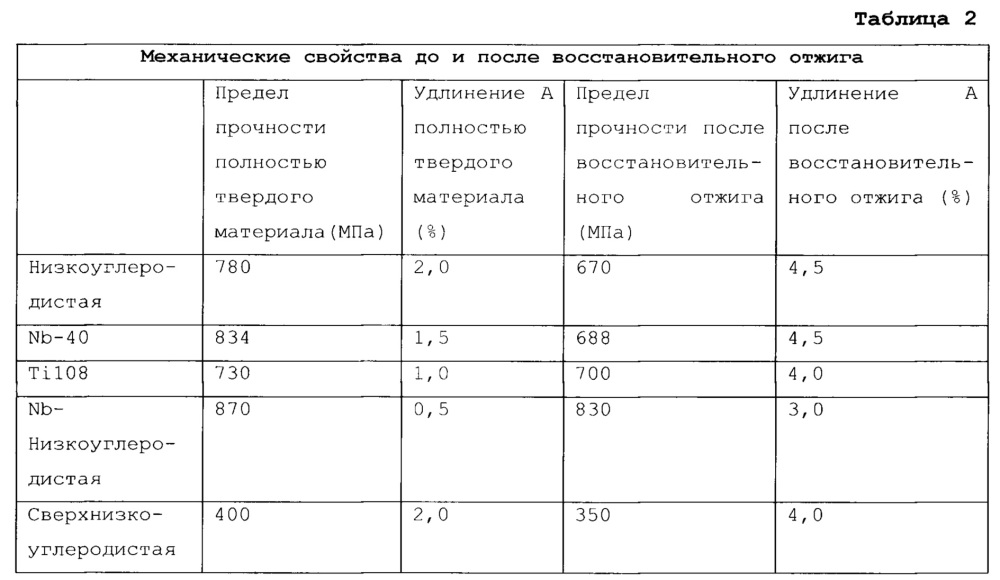 Способ изготовления восстановительно отожженной покрытой стальной основы для упаковочных применений и полученный упаковочный стальной продукт (патент 2631217)