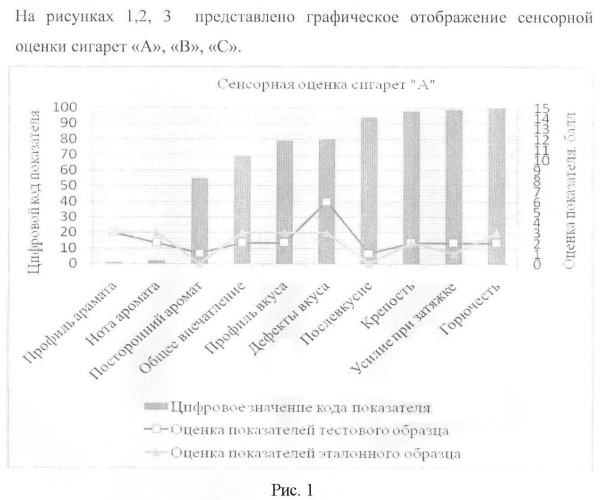 Способ комплексной оценки табачных курительных изделий, изготовленных с применением вкусоароматических добавок (патент 2447817)