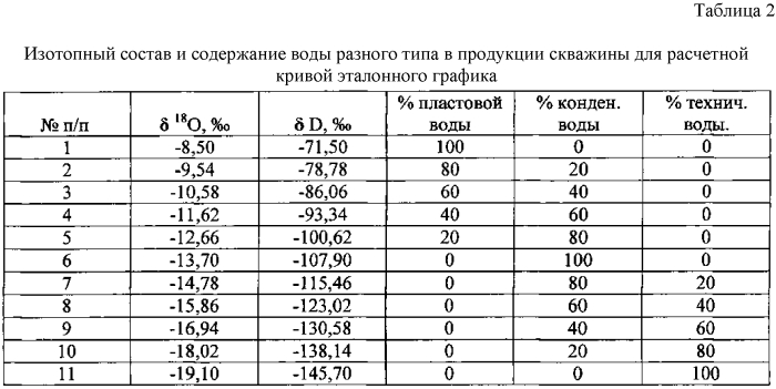 Изотопный способ определения природы воды в продукции скважин газовых и газоконденсатных месторождений (патент 2571781)