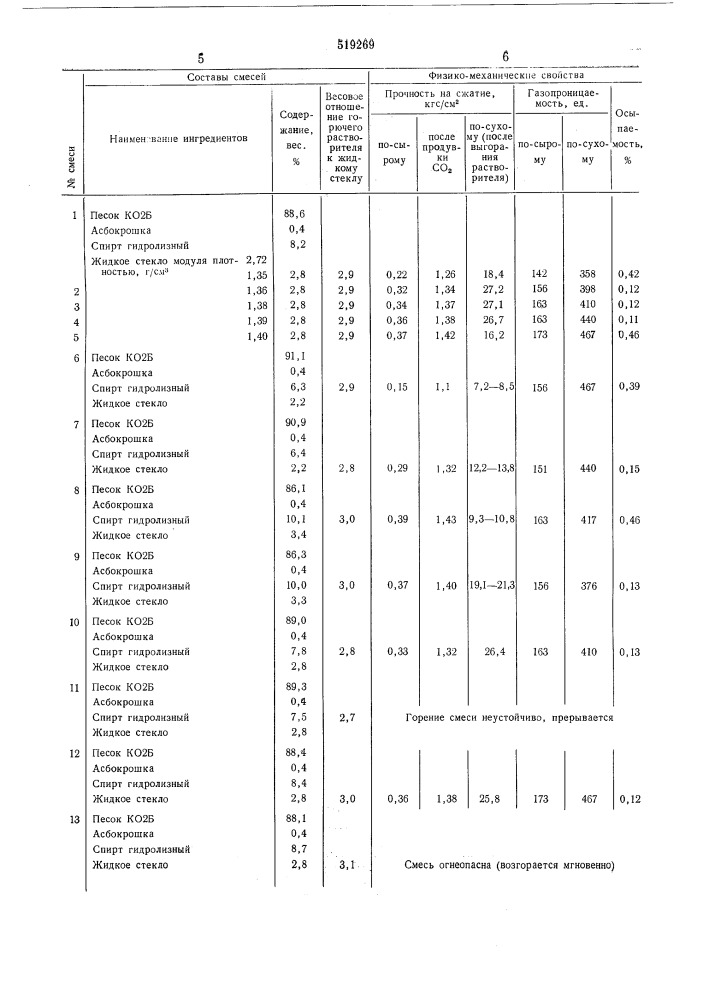Смесь для изготовления литейных стержней и форм (патент 519269)