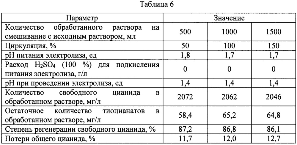 Способ регенерации свободного цианида селективным окислением тиоцианатов (патент 2650959)