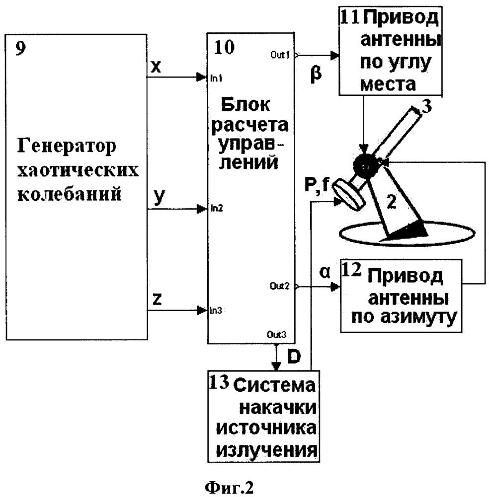 Способ хаотического обзора пространства в оптической локационной системе (патент 2626245)