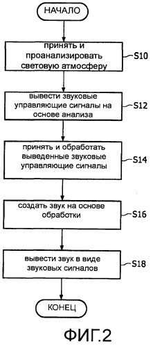 Система и способ автоматического создания звука, относящегося к световой атмосфере (патент 2494786)