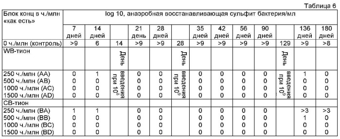 Инжекционная композиция для скважин на основе биоцида и способы обработки скважин (патент 2494135)