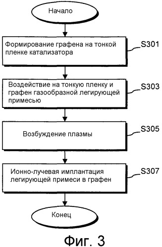 Электронное устройство, включающее в себя слой(и) на основе графена, и/или способ его изготовления (патент 2535235)