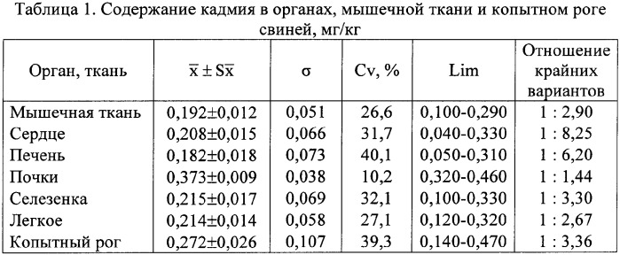 Способ определения содержания кадмия в органах и мышечной ткани свиней (патент 2342659)