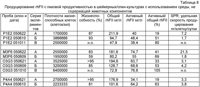 Клетка-хозяин, содержащая вектор для продуцирования белков, требующих гамма-карбоксилирования (патент 2415934)