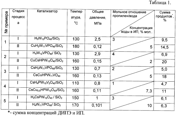 Способ получения диизопропилового эфира (патент 2400467)