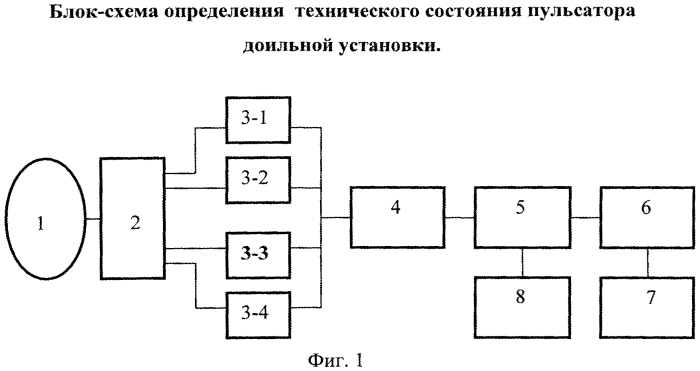 Способ определения технического состояния пульсатора доильного аппарата (патент 2549283)