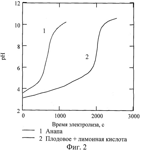 Способ идентификации подлинности вина (патент 2384841)