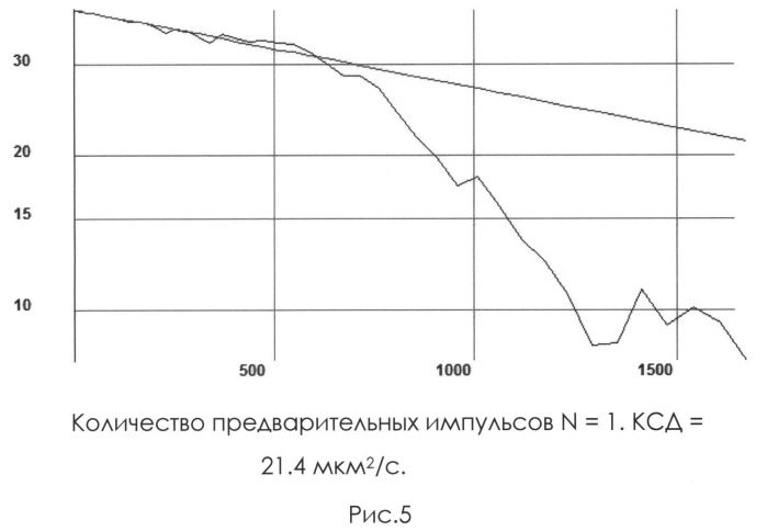 Импульсная последовательность для измерения параметров самодиффузии методом ядерного магнитного резонанса (патент 2517762)