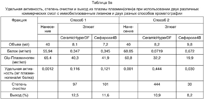 Удаление плазмин(оген)а из белковых растворов (патент 2344143)