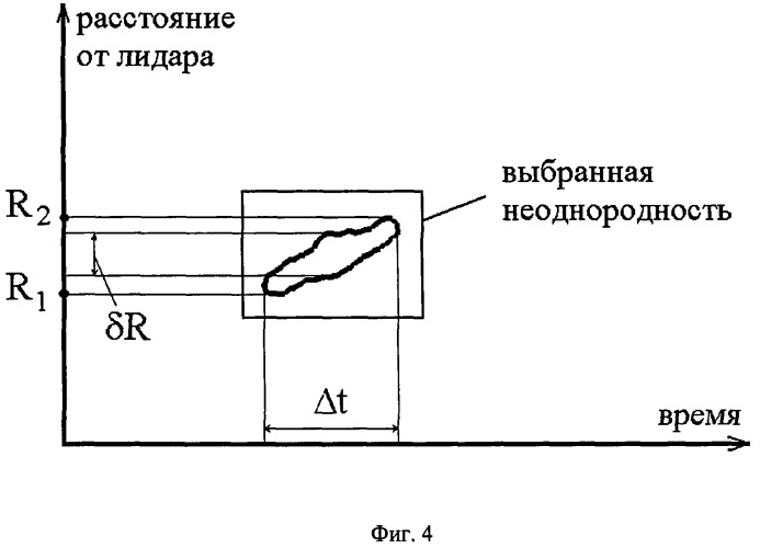Лазерный дистанционный способ оценки мгновенной скорости и направления ветра (патент 2494422)