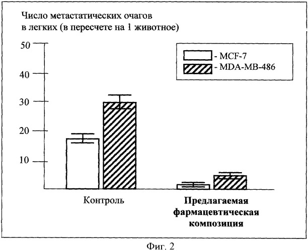 Фармацевтическая композиция для профилактики образования метастазов и повышения чувствительности (сенсибилизации) опухолей к химиотерапевтическим препаратам (патент 2328282)