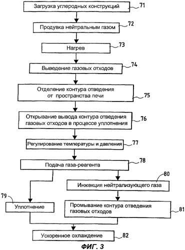 Способ и установка для высокотемпературной тепловой обработки и уплотнения углеродных конструкций химической инфильтрацией из газовой фазы (патент 2319680)