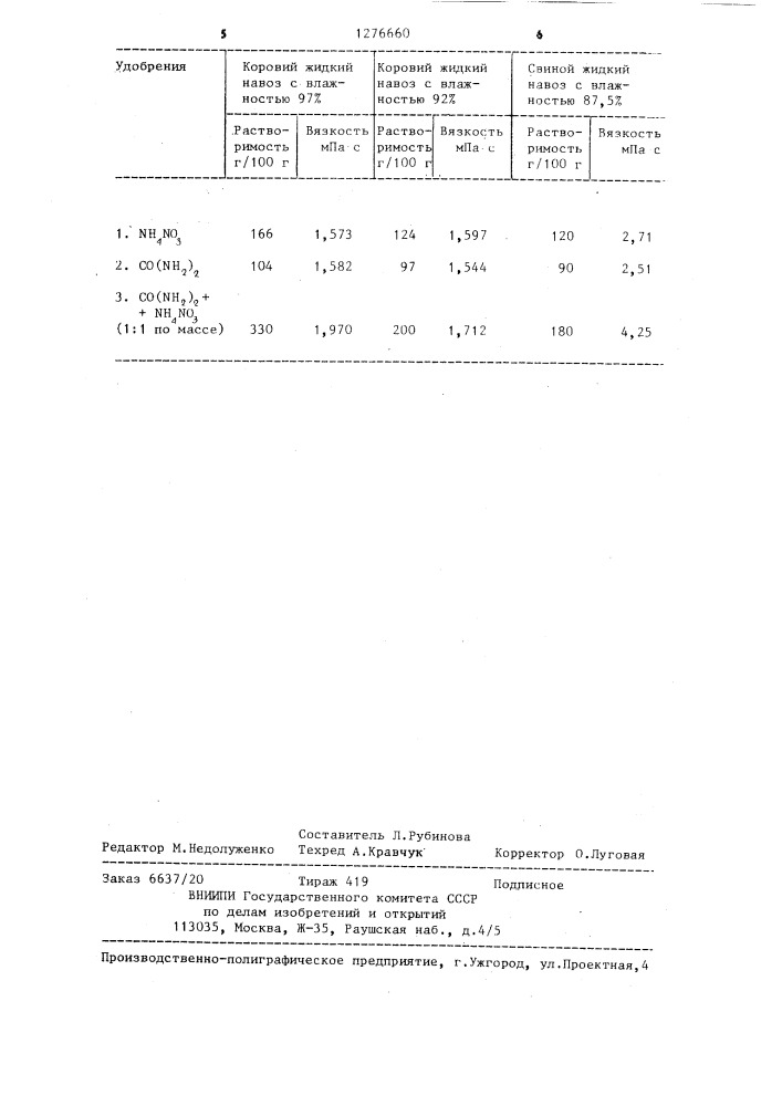 Жидкое суспензированное комплексное удобрение (патент 1276660)