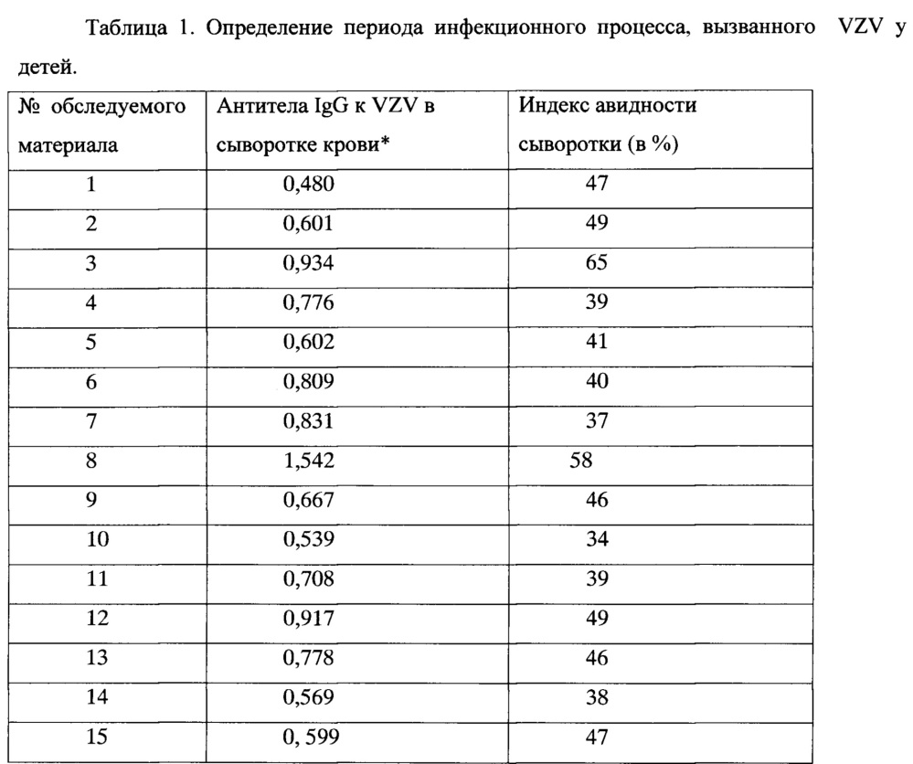 Способ диагностики периода инфекционного заболевания, вызванного вирусом varicella zoster у детей (патент 2629335)