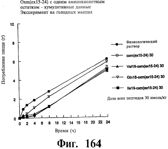 Соединения оксинтомодулина (варианты), фармацевтическая композиция на их основе, способы лечения и профилактики ожирения и сопутствующих заболеваний (варианты) и лекарственное средство (варианты) (патент 2485135)