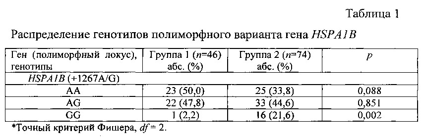 Способ прогнозирования риска развития хронической ртутной интоксикации (патент 2619552)