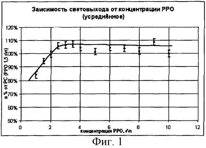 Жидкий органический сцинтиллятор (патент 2424536)