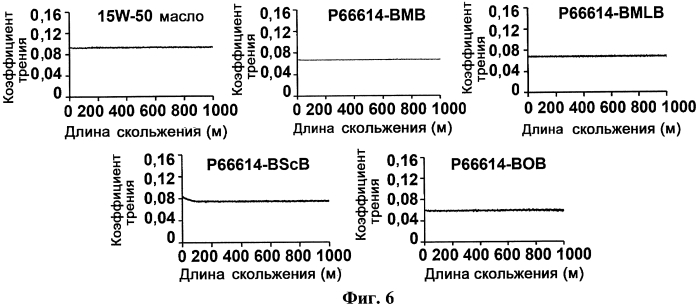 Смазки на основе ионных жидкостей и смазочные присадки, содержащие ионы (патент 2566364)