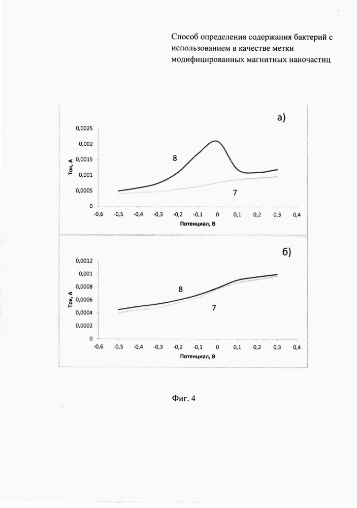 Способ определения содержания бактерий с использованием в качестве метки модифицированных магнитных наночастиц (патент 2612143)