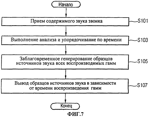 Устройство и способ для обработки звука звонка (патент 2314502)