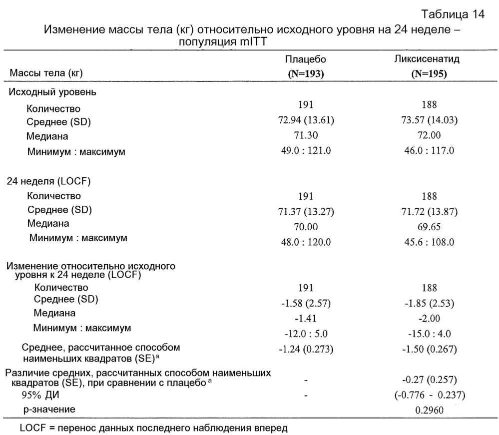 Ликсисенатид и метформин для лечения диабета типа 2 (патент 2623023)