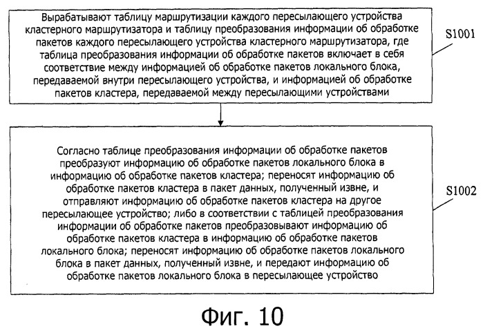 Кластерный маршрутизатор и способ кластерной маршрутизации (патент 2513918)