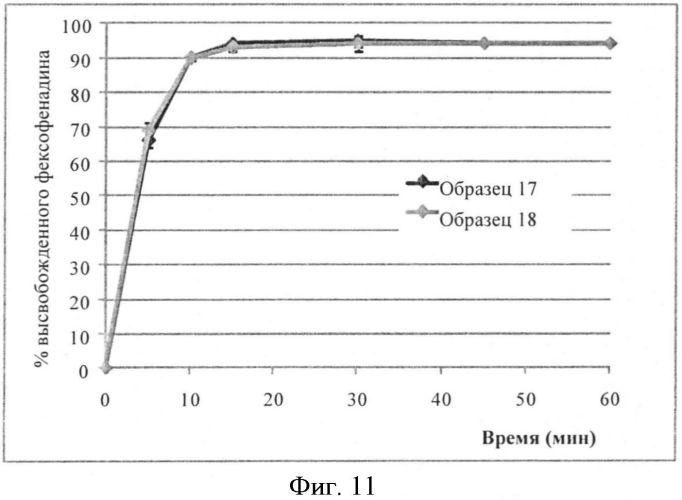 Микрокапсулы фексофенадина и содержащие их композиции (патент 2563623)