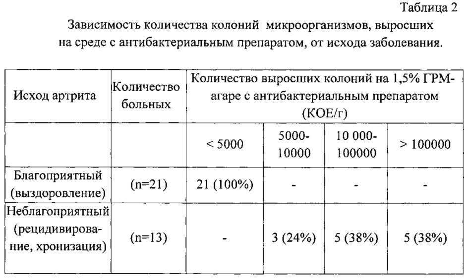 Способ прогнозирования исхода реактивных и инфекционных артритов (патент 2607375)