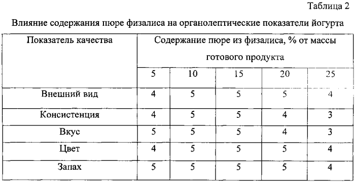 Способ производства йогурта (патент 2577998)