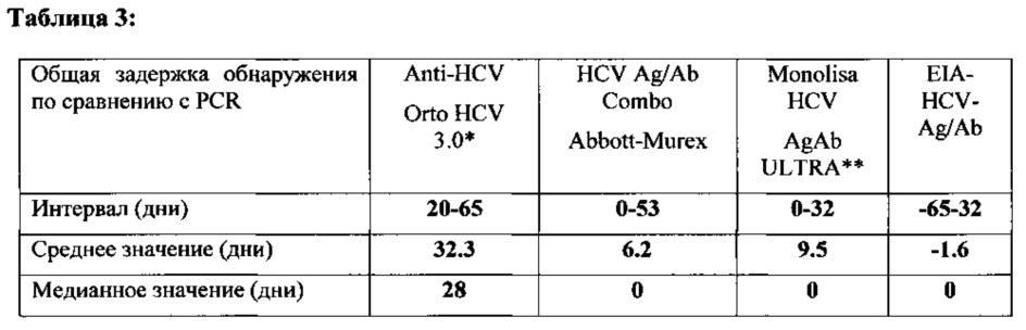 Композиции и способы для одновременного обнаружения hcv антигена/антитела (патент 2667429)