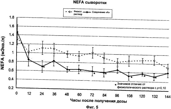 Применение агониста рецептора, активируемого пероксисомным пролифератором, для увеличения концентрации сывороточной глюкозы у жвачного животного (патент 2342130)