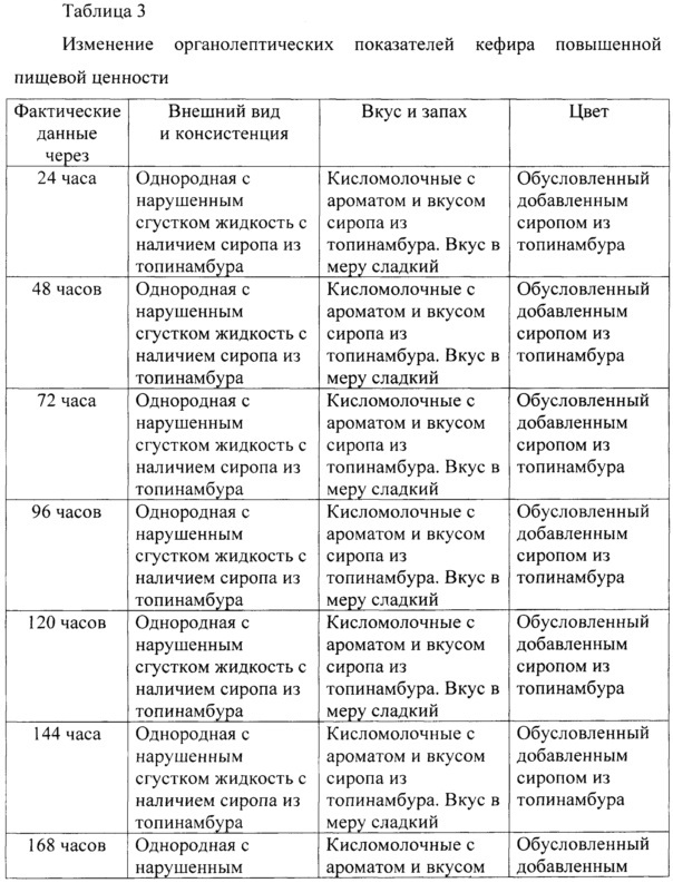 Получение кефира повышенной пищевой ценности (патент 2655445)