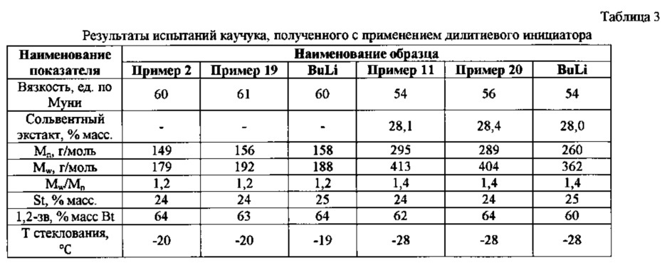 Дилитиевый инициатор анионной (со)полимеризации на основе олигомера олефин-ароматического углеводорода и сопряженного диена и способ его получения (патент 2615751)