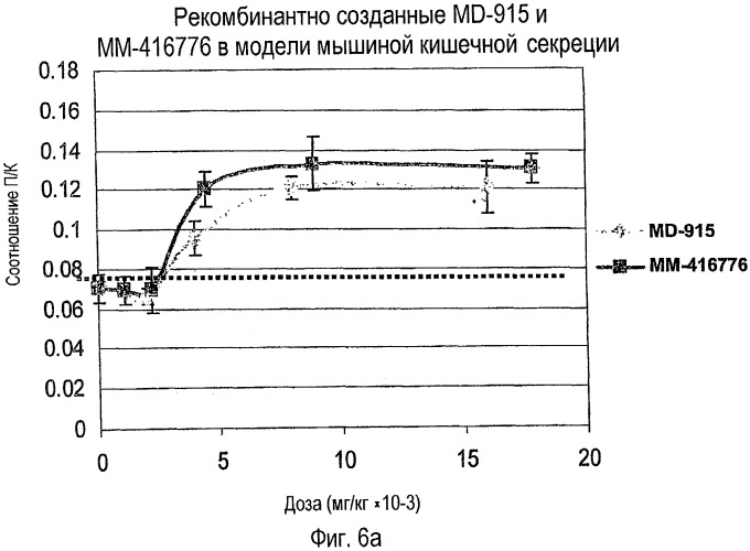 Способы и композиции для лечения желудочно-кишечных расстройств (патент 2543350)