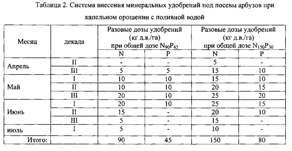 Технологическая карта арбуз