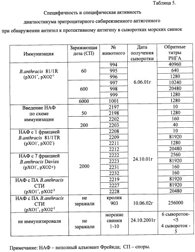 Способ получения диагностикума эритроцитарного сибиреязвенного антигенного для обнаружения антител к протективному антигену (патент 2410699)